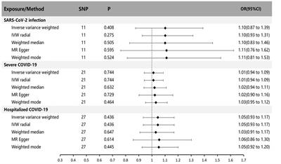 No genetic link between Parkinson’s disease and SARS-CoV-2 infection: a two-sample Mendelian randomization study